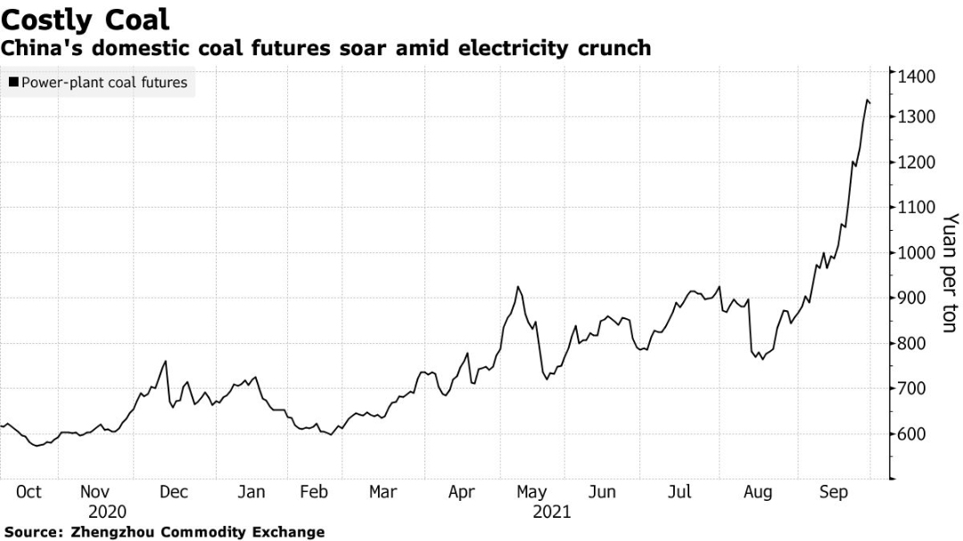 Giá than trên Sàn giao dịch hàng hoá Trịnh Châu (Trung Quốc) đã chạm đỉnh lịch sử trong bối cảnh khủng hoảng thiếu điện tại nước này ngày càng trở nên nghiêm trọng hơn (Đồ hoạ: Bloomberg)